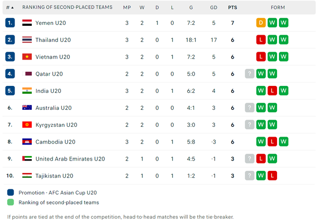Bảng xếp hạng các đội nhì vòng loại U20 châu Á 2025 - Ảnh 1.